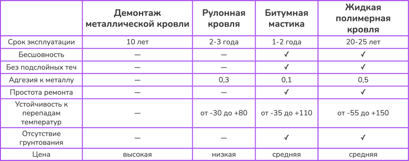 Варианты решения проблем с ремонтом кровли